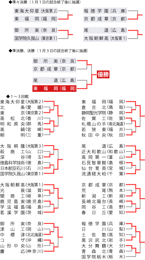 組み合わせ