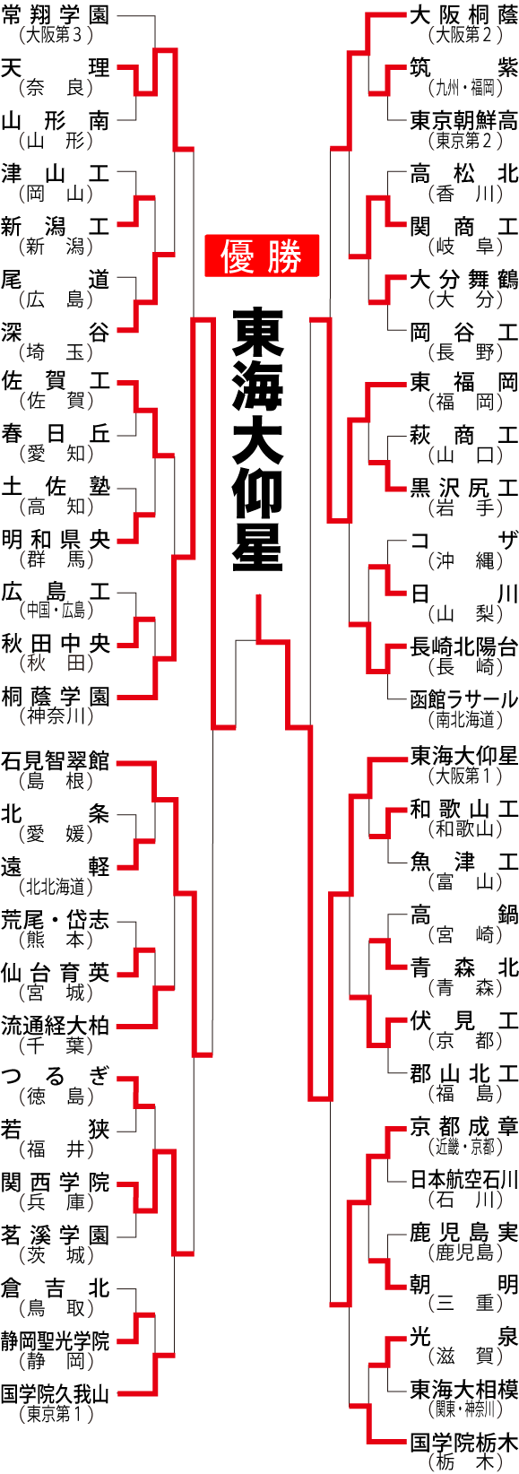 組み合わせ