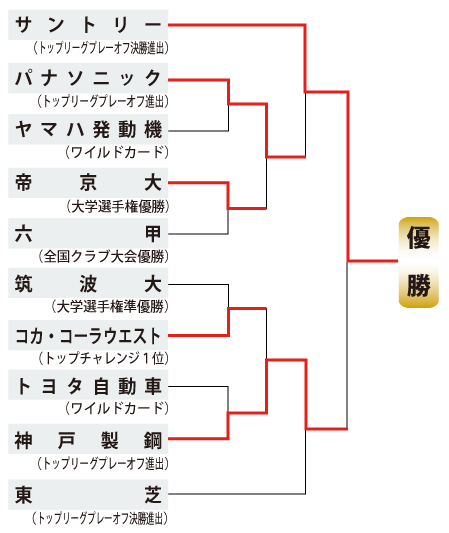 日本選手権やぐら