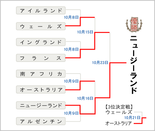 決勝トーナメント勝ち上がり