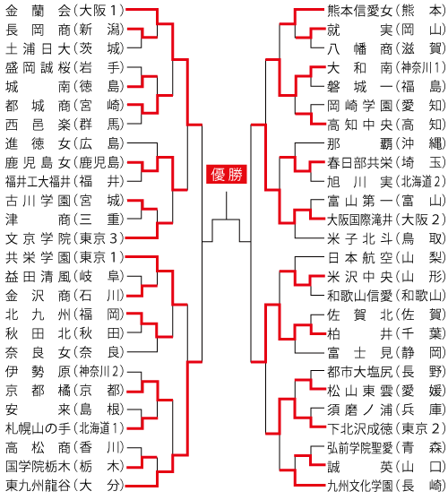 女子組み合わせ