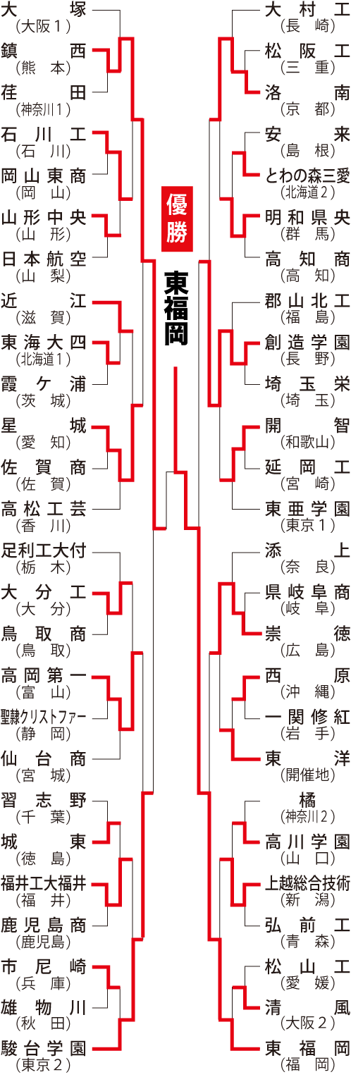 男子組み合わせ