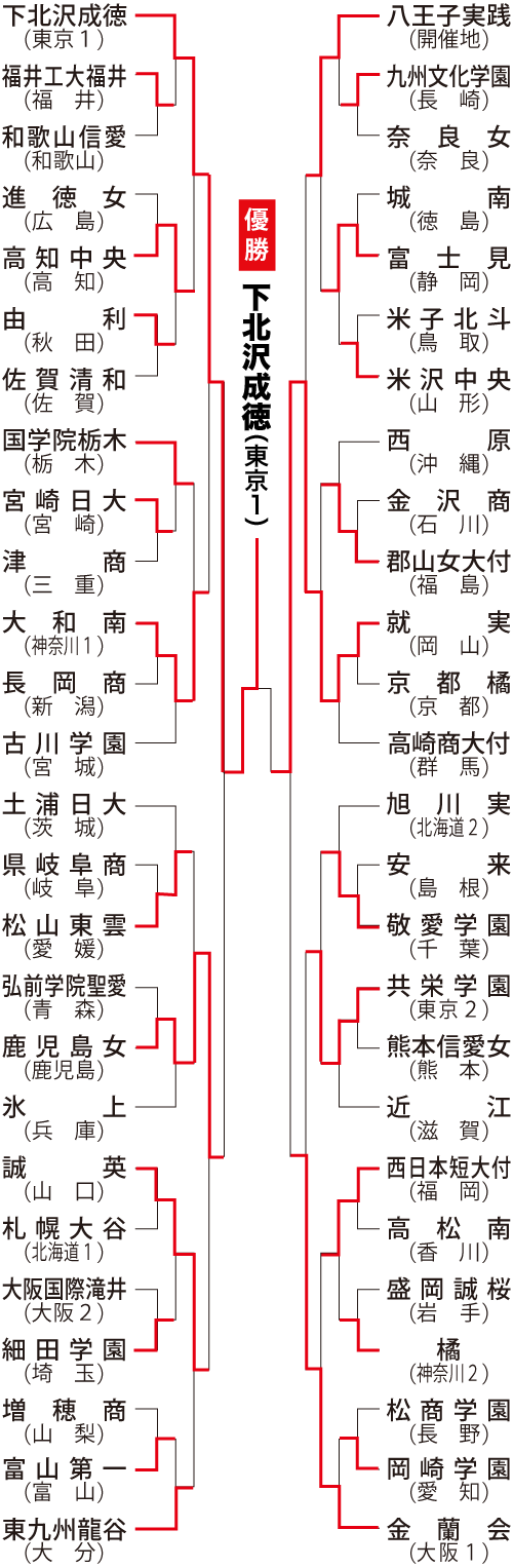 女子組み合わせ