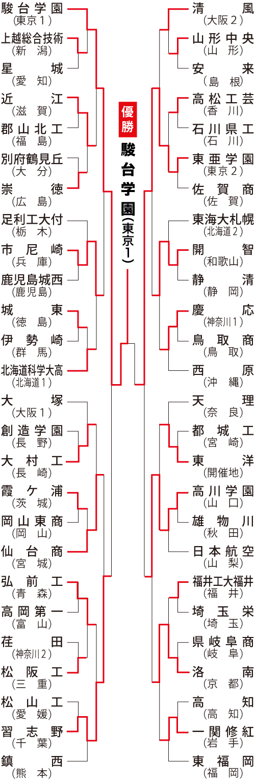 男子組み合わせ